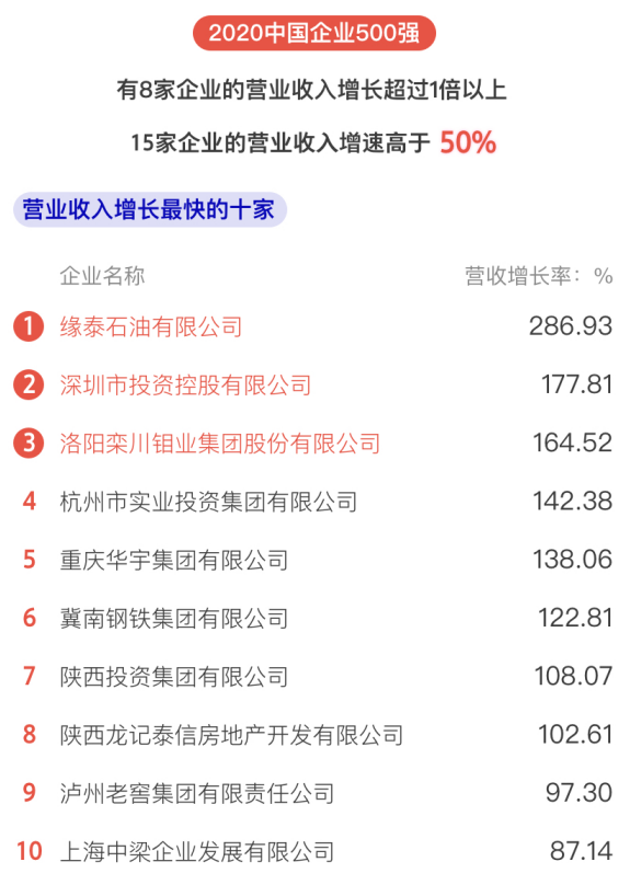 刚刚，2020中国企业500强榜单揭晓！