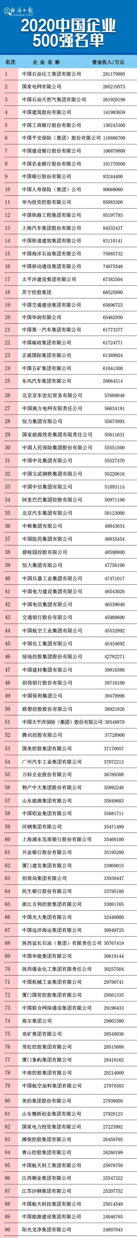 刚刚，2020中国企业500强榜单揭晓！