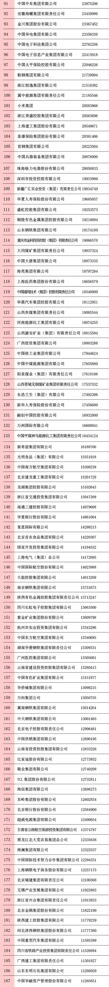刚刚，2020中国企业500强榜单揭晓！