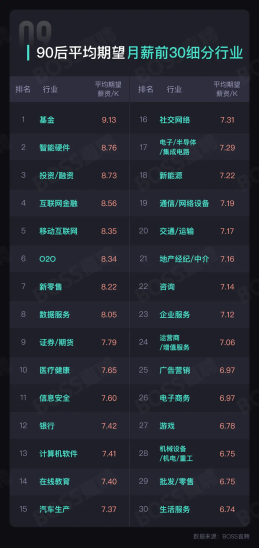 #90后期望薪资排名 金融行业抢占先锋