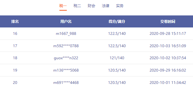 税务师模考惊现137分选手 还有哪些你不知道的事情呢？速看！