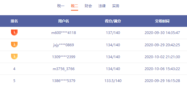 税务师模考惊现137分选手 还有哪些你不知道的事情呢？速看！