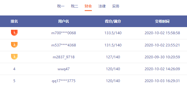 税务师模考惊现137分选手 还有哪些你不知道的事情呢？速看！