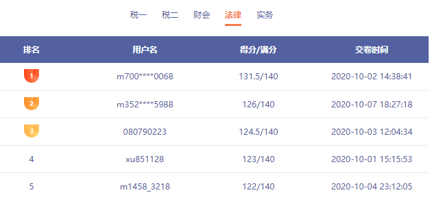 税务师模考惊现137分选手 还有哪些你不知道的事情呢？速看！