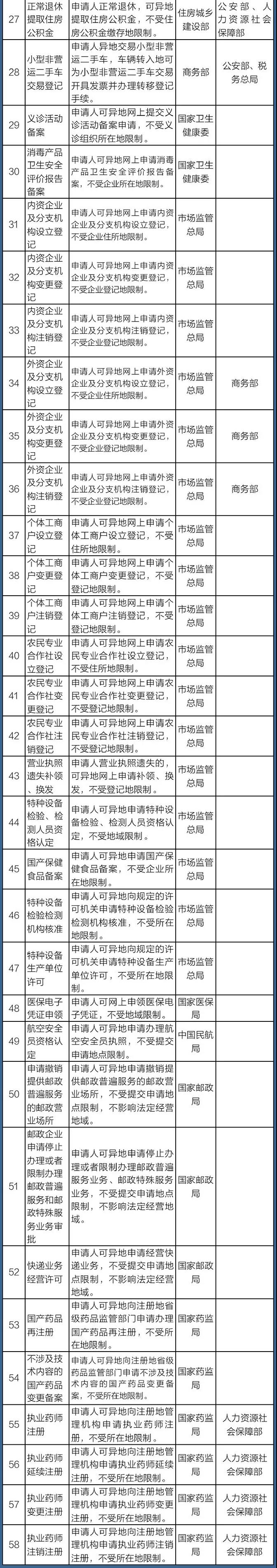 国务院定了！这140件事要异地能办（附详细清单、办理方法）