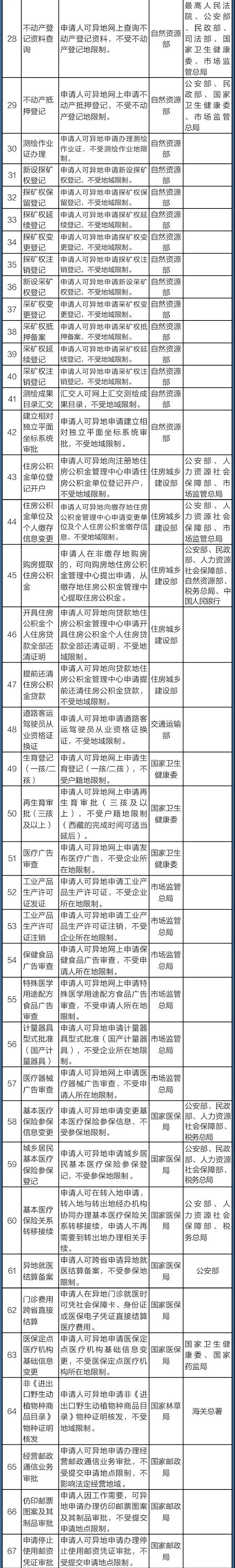 国务院定了！这140件事要异地能办（附详细清单、办理方法）