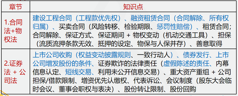 【文字版讲义】考前镇魂系列： PICK属于你的经济法答题姿势