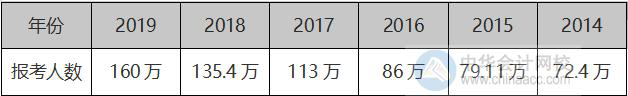 高级会计职称评审愈加激烈 你准备的如何了？