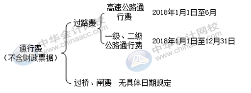发生ETC通行费，会计怎么进行做账？