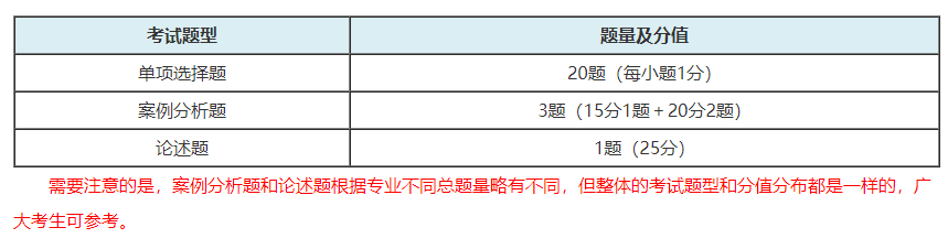 2021高级经济师考试题型和分值