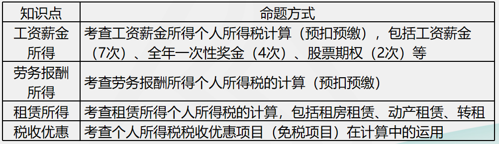 刘丹分析11日考情：圈出17号注会《税法》重点 切勿错过！