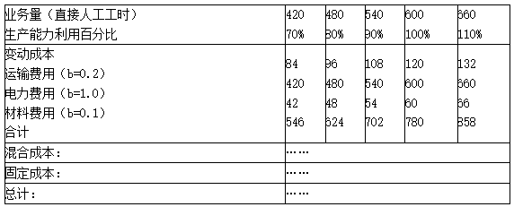 预算的编制方法——固定预算法与弹性预算法