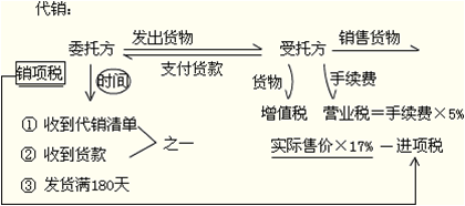 正保会计网校