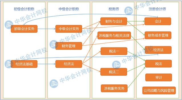【会计需要哪些证】一入会计深似海 终身学习不敢停