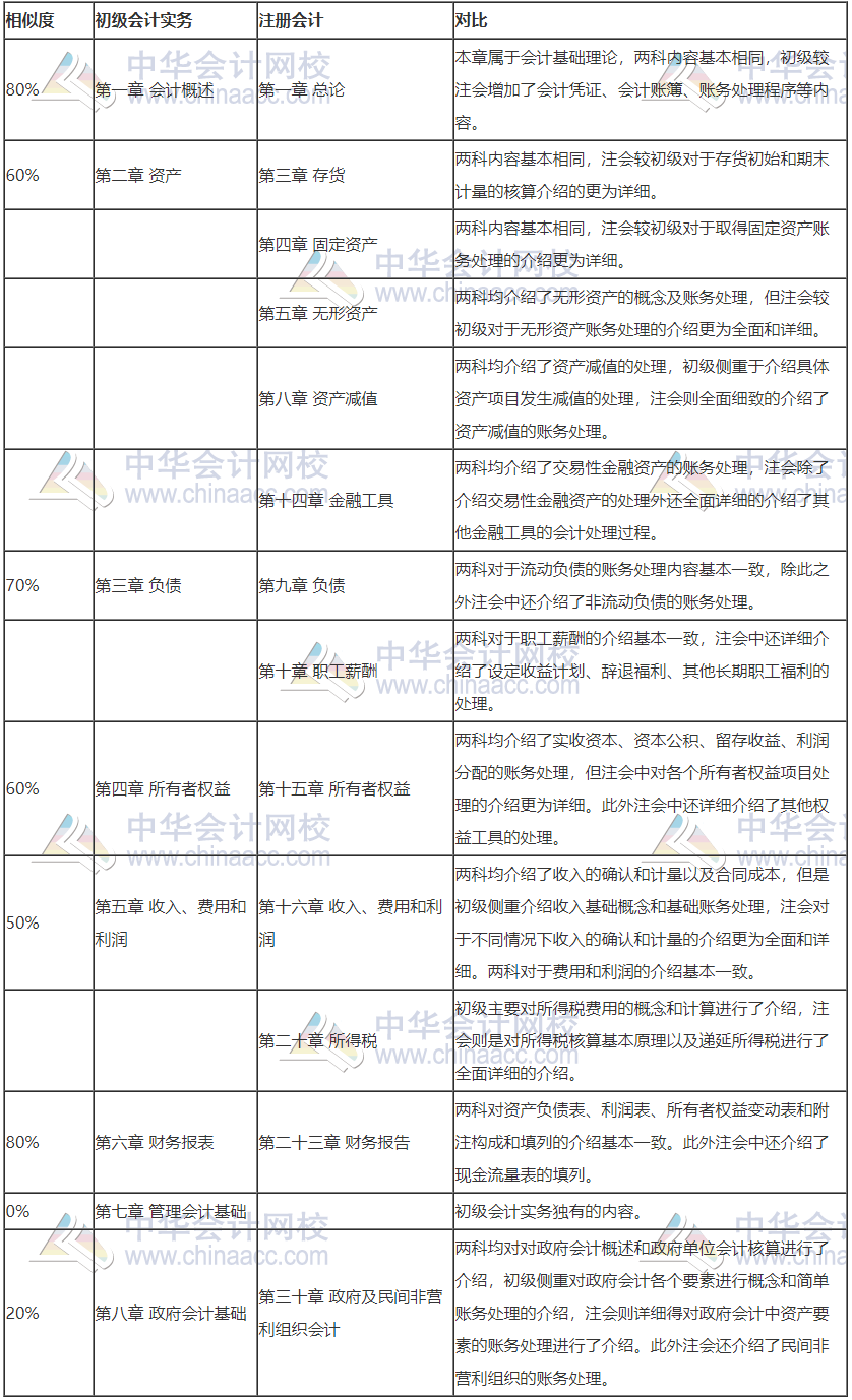 注会专业阶段测试即将开始 有备考初级会计考试的基础我不怕！