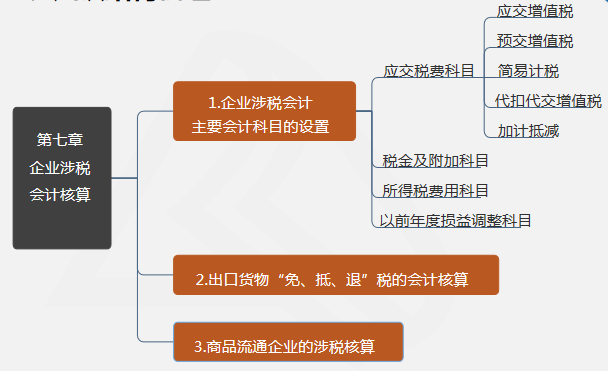 第七章 企业涉税会计核算
