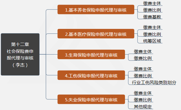 第十二章 社会保险费申报代理与审核