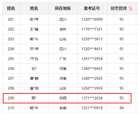 神仙打架！网校中级学员280+高分超30人 250分以上超800