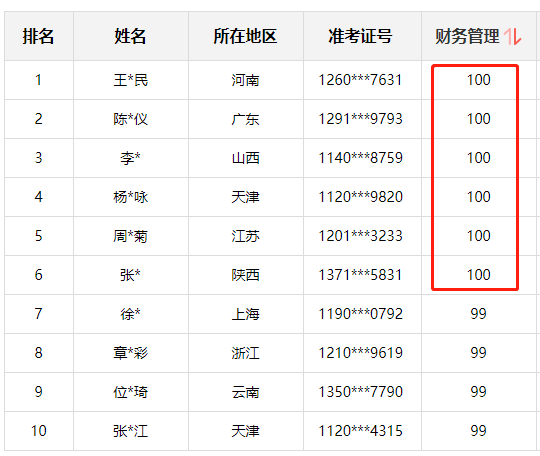 神仙打架！网校中级学员280+高分超30人 250分以上超800