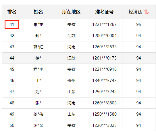 神仙打架！网校中级学员280+高分超30人 250分以上超800