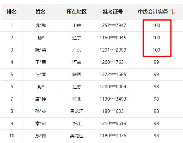 神仙打架！网校中级学员280+高分超30人 250分以上超800