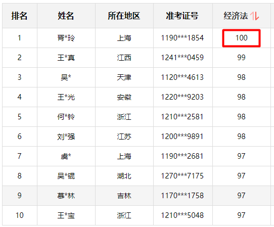 神仙打架！网校中级学员280+高分超30人 250分以上超800