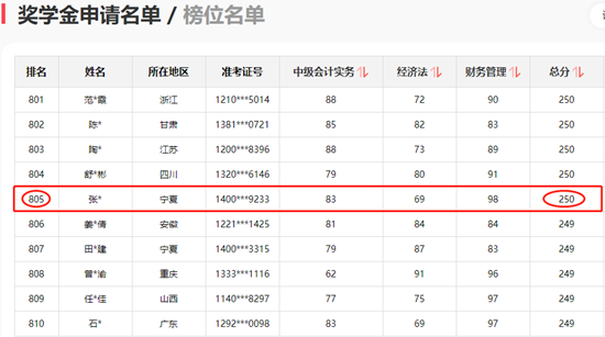 神仙打架！网校中级学员280+高分超30人 250分以上超800