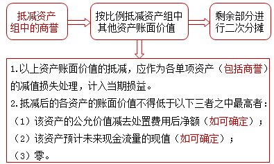 2021中级会计实务预习知识点：资产组的减值处理