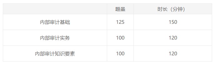 湖北2021年国际内部审计师考试题型是什么？