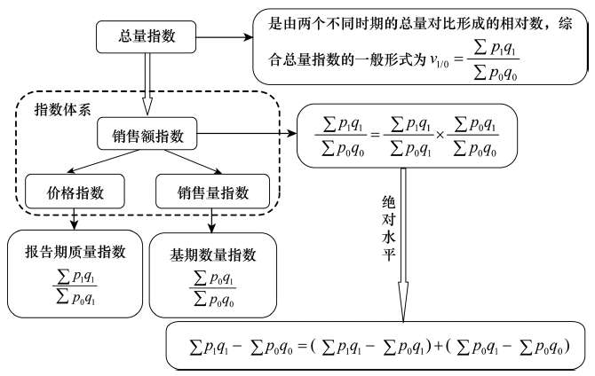 指数体系