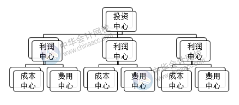 成本中心的预算控制、分析与考核