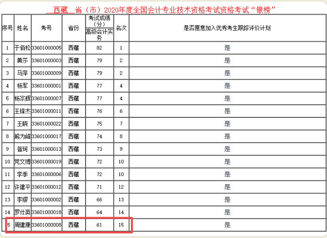 61分就能进入2020年高会银榜？谁这么幸运！