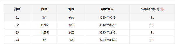 2020高会考试金榜公布 正保会计网校高分学员霸榜了！