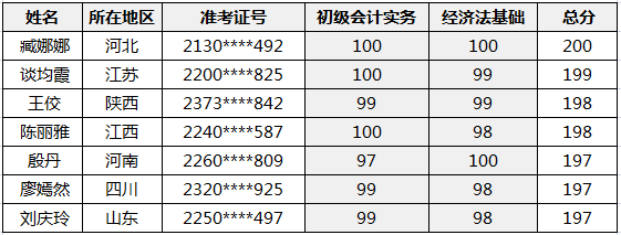 恭喜！正保会计网校百余名学员入围2020全国会计资格考试金银榜