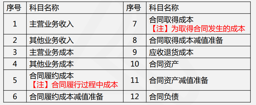 快收藏！新收入准则下的建筑企业核心会计科目设置