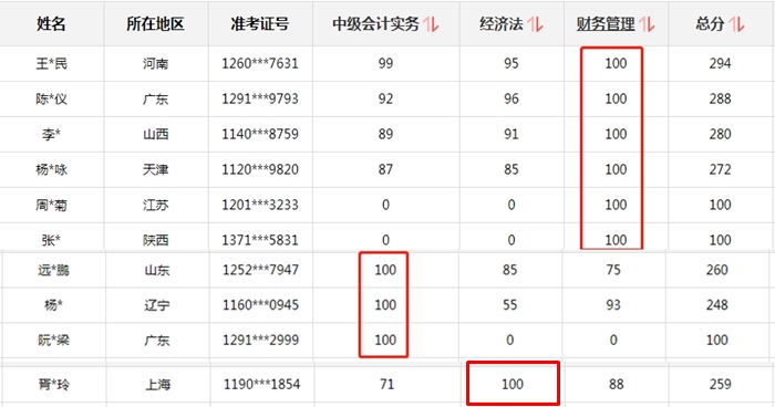 喜报喜报：网校同学荣登中级会计职称全国金银榜！