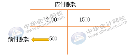 应付账款与预收账款的账务处理 入门新手不能错过！