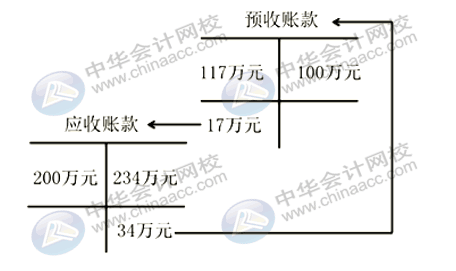 应付账款与预收账款的账务处理 入门新手不能错过！