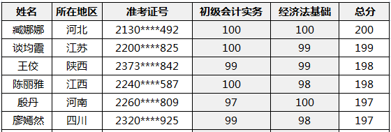 喜报|2020年初、中、高级会计资格考试金银榜揭晓