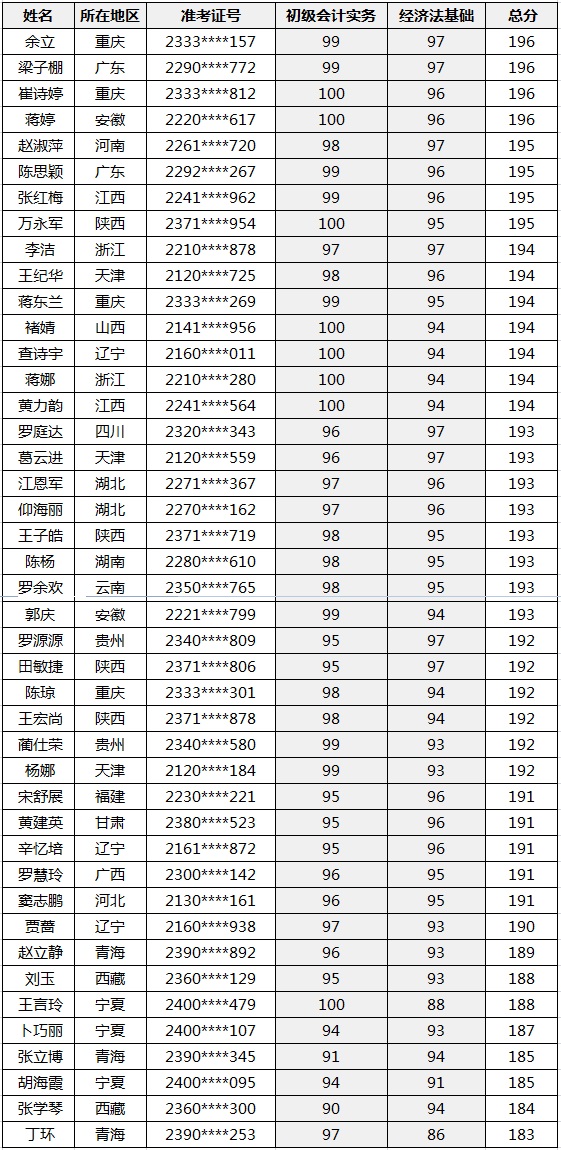 喜报|2020年初、中、高级会计资格考试金银榜揭晓