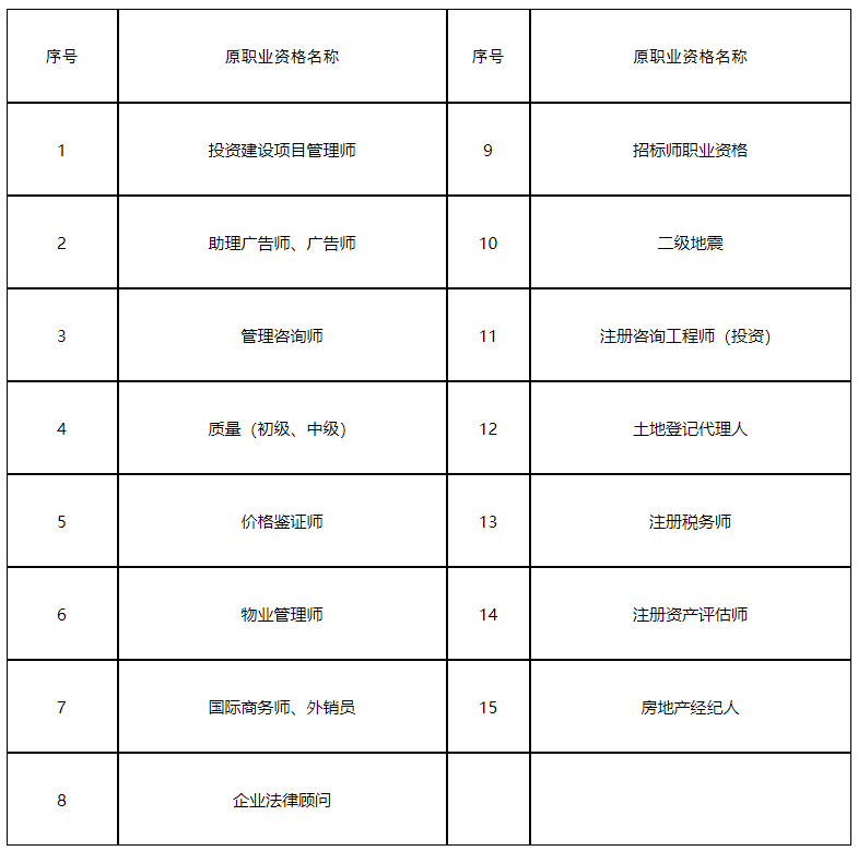 取消的部分职业资格考试