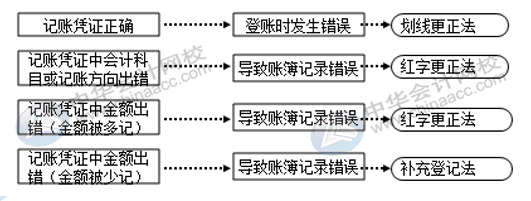 企业账务出现错账怎么办？这几个小方法务必收藏！