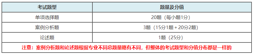 2021高级经济师考试题型和分值