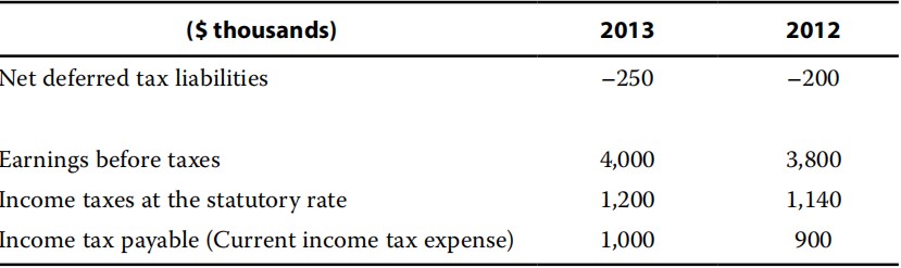 Financial Report:Income statement