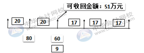 影响固定资产折旧的因素有哪些？固定资产折旧怎么算？