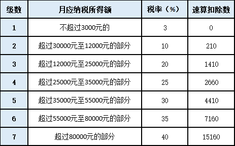 单位年终奖即将发放，如何发才最省个税呢？