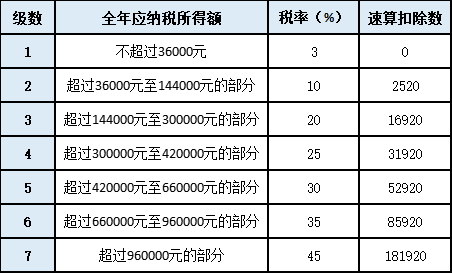 单位年终奖即将发放，如何发才最省个税呢？