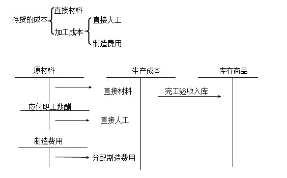 《中级会计实务》知识点——自行生产的存货