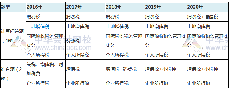 【热点聚焦】近几年注会出题人竟然对这些税种青睐有加