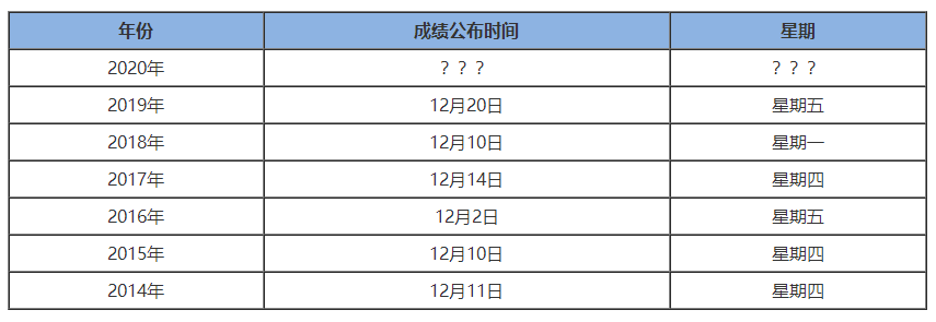 CPA成绩公布时间